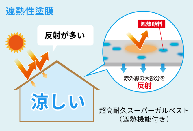 遮熱性塗膜 反射が多いので涼しい